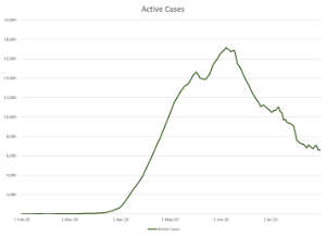 Figure 4: Active cases in the UAE1 